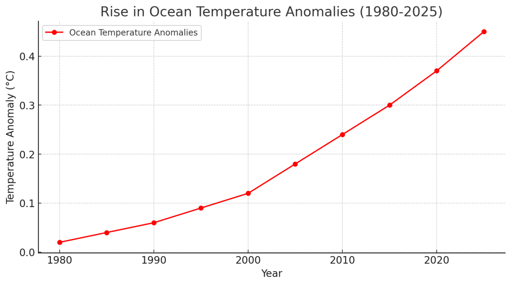 Frightening  Growth in Ocean&nbsp;Temperatures